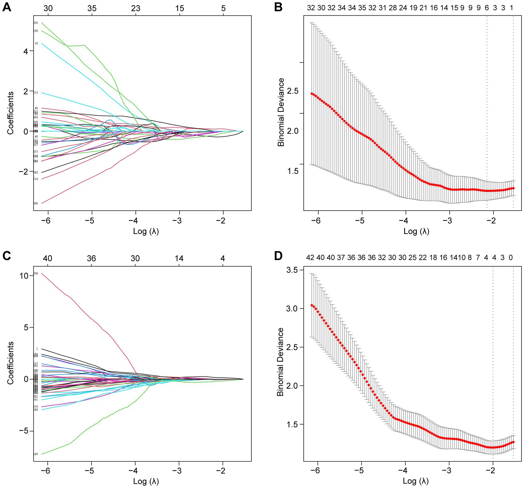 Panel of four plots. Plot A shows coefficients against log lambda with lines converging towards zero. Plot B depicts binomial deviance decreasing as log lambda increases, with a red line and error bars. Plot C is similar to A, with more pronounced coefficient separation. Plot D is similar to B, showing a decrease in binomial deviance with error bars.