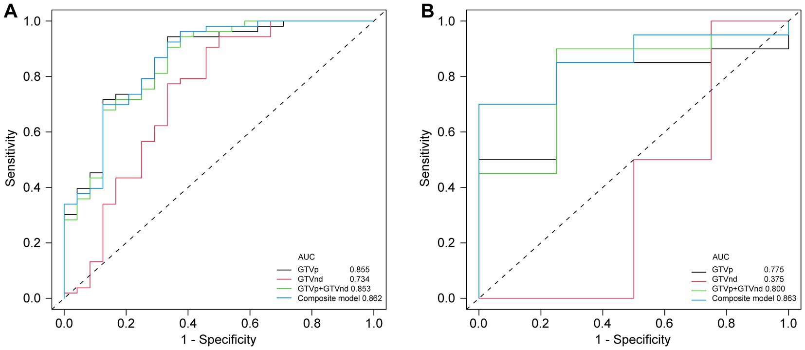 Two ROC curve graphs labeled A and B showing sensitivity versus 1-specificity for different models. Graph A includes GTVp, GTVnd, GTVp+GTVnd, and a Composite model with AUC values of 0.855, 0.734, 0.853, and 0.862, respectively. Graph B similarly displays these models with AUC values of 0.775, 0.375, 0.800, and 0.863. A diagonal line represents random classification.
