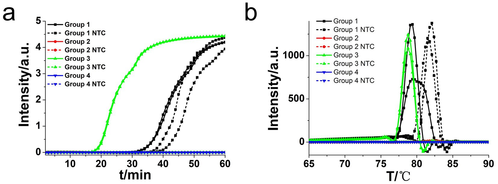 Chart A shows intensity over time in arbitrary units for four groups, with and without NTC. Group 3 shows the highest intensity increase. Chart B plots intensity against temperature for the same groups, with a peak around 80 degrees Celsius for Group 3.