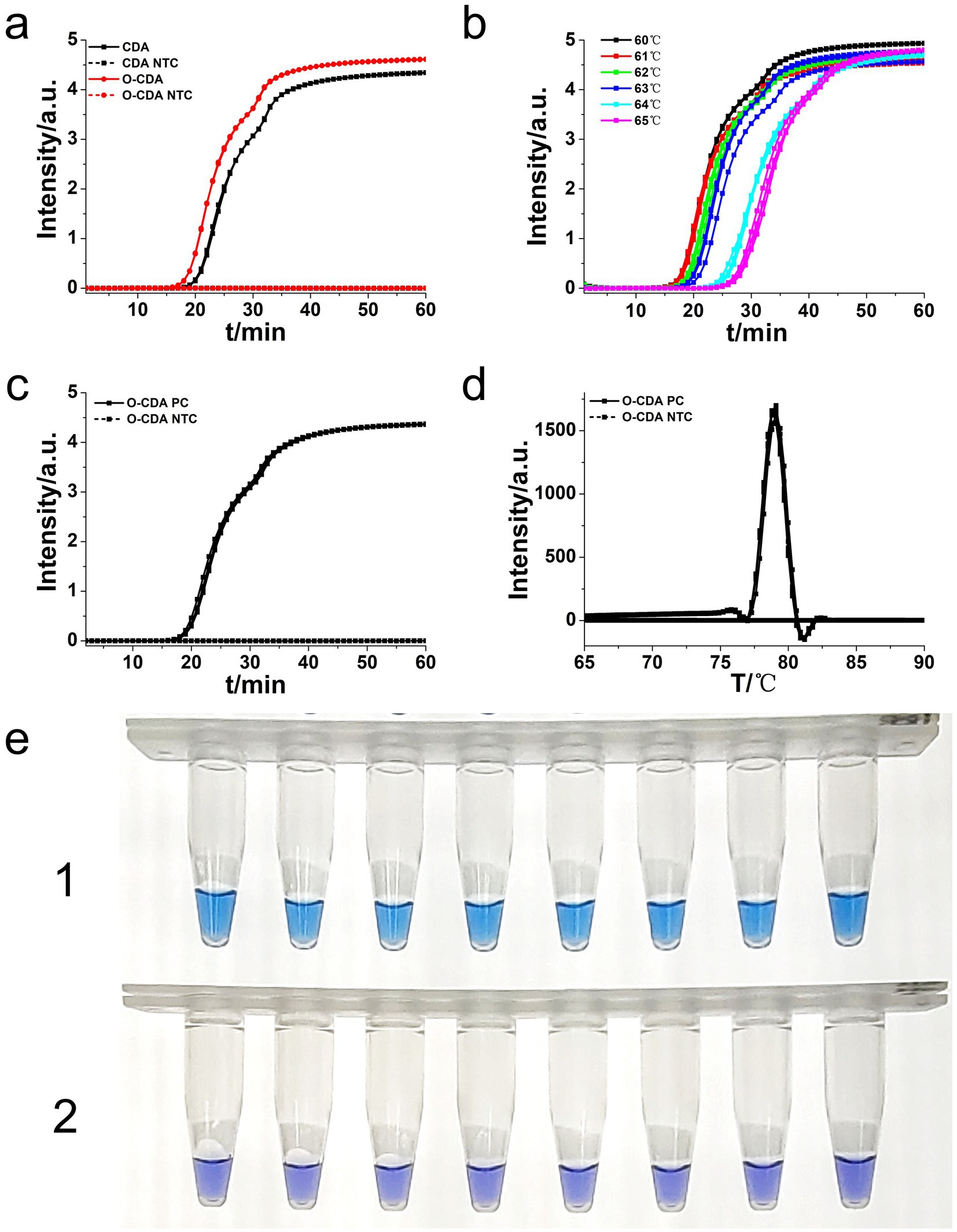 Graphs and images showing experimental data related to CDA and O-CDA reactions. (a) Intensity versus time for CDA and O-CDA, with controls. (b) Temperature dependence of O-CDA. (c) Intensity versus time for O-CDA positive and non-template controls. (d) Melting curve for O-CDA. (e) Two rows of tubes with blue solutions, labeled 1 and 2.