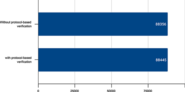 Bar chart showing two horizontal bars comparing values with and without protocol-based verification. Without protocol-based verification: 88,356. With protocol-based verification: 88,445.