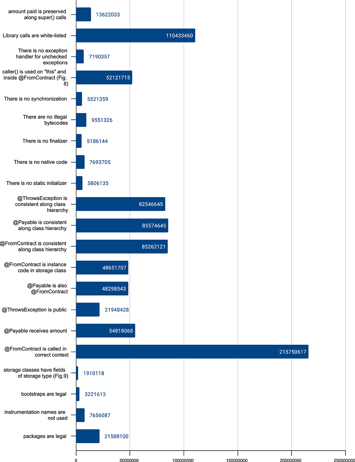 Horizontal bar chart showing various code-related metrics and their values. Key metrics include “@FromContract is called in correct context” with the highest value of 21,570,617 and “Library calls are white-listed” at 11,043,460. Other notable metrics include “@Payable is consistent along class hierarchy” at 8,557,645 and “@ThrowsException is consistent along class hierarchy” at 8,254,645. The chart visualizes metrics related to code compliance, exceptions, and contract annotations.