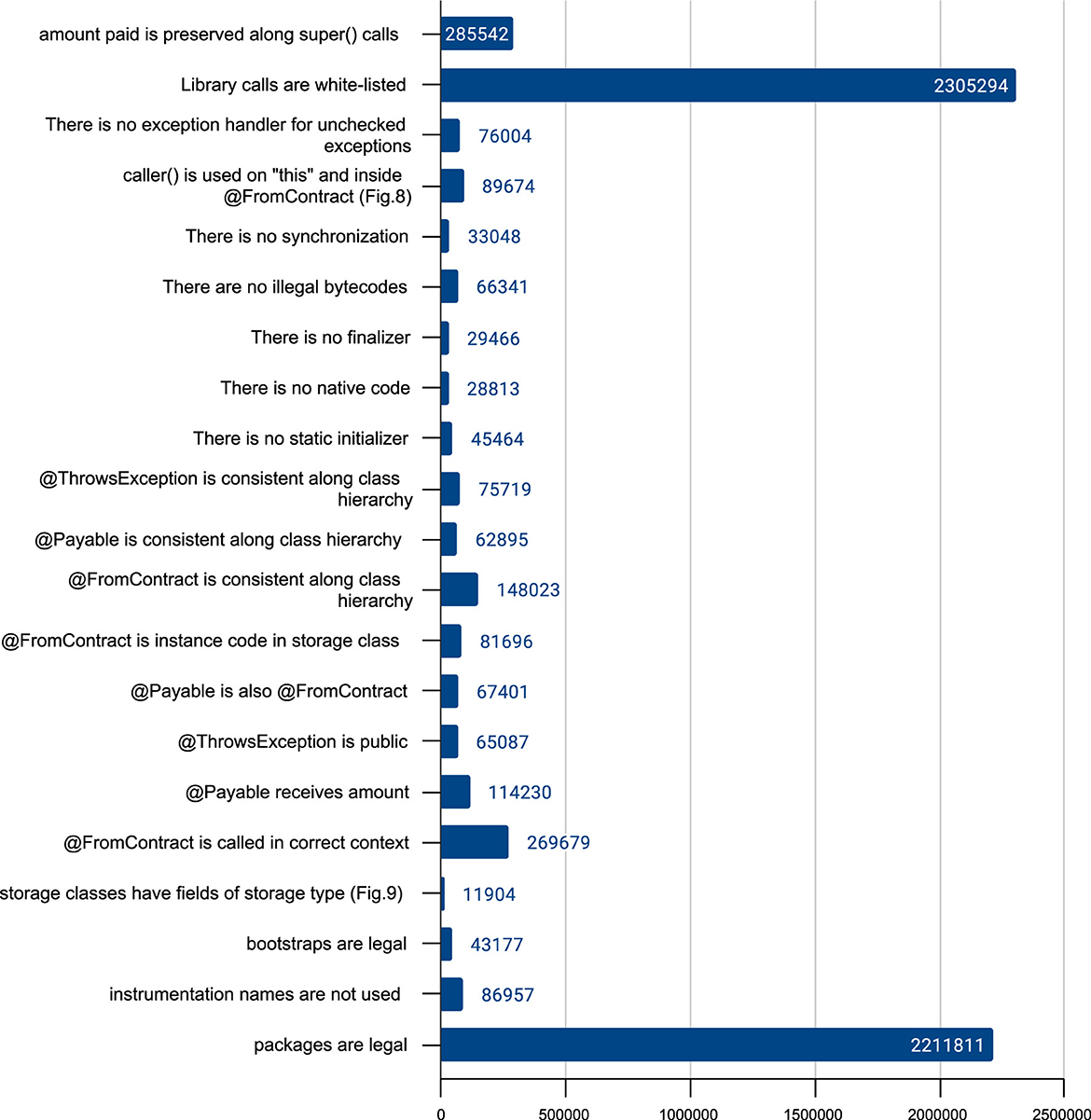 Bar chart displaying various criteria related to software contracts. “Library calls are white-listed” and “packages are legal” have the highest frequencies, with counts of 2,305,294 and 2,221,811 respectively. Other criteria show significantly lower frequencies.