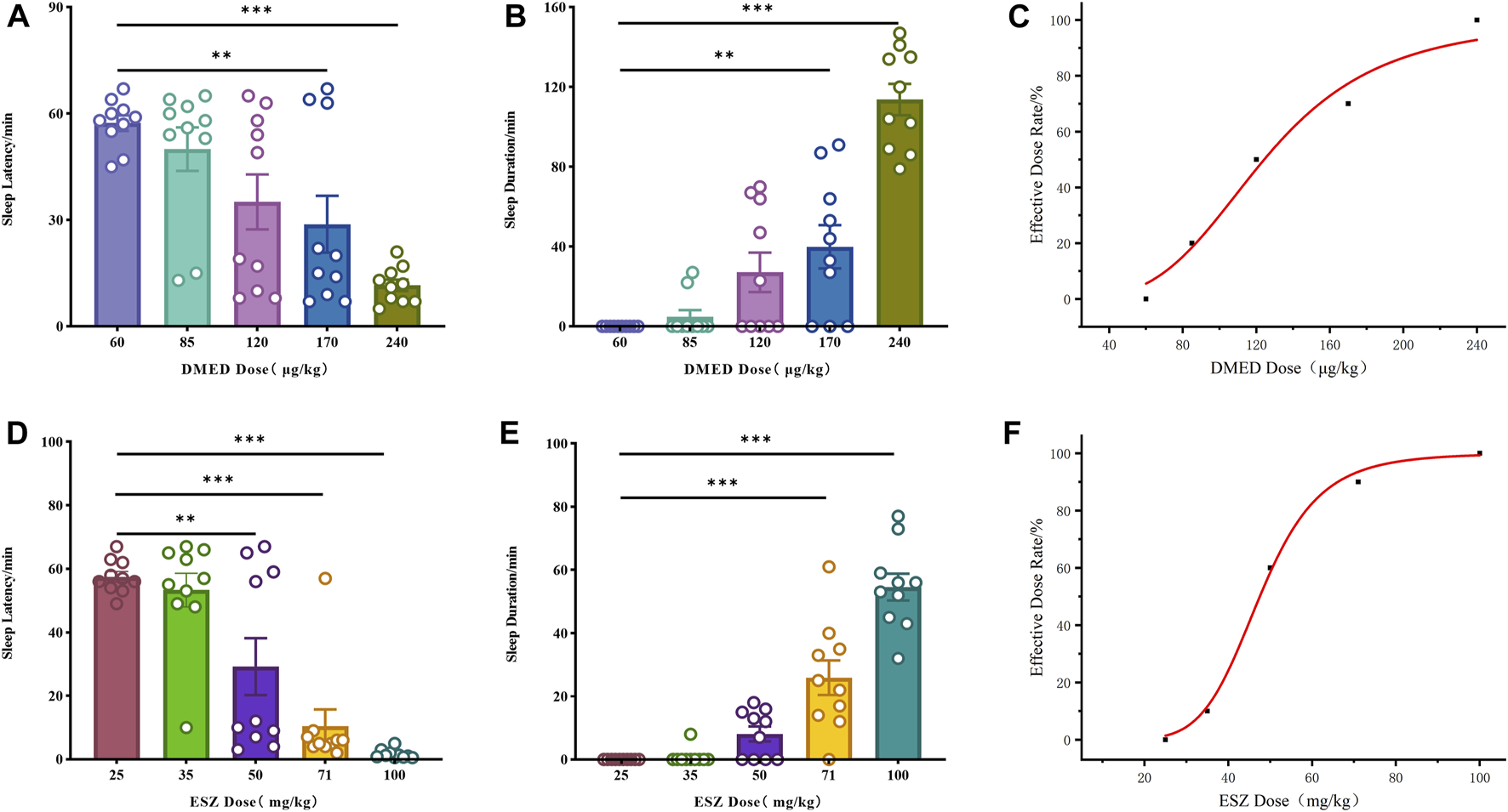 Bar and line graphs comparing the effects of DMED and ESZ doses on sleep latency, duration, and effective dose rate. Panels A and D show sleep latency decreases with higher doses. Panels B and E depict increased sleep duration with higher doses. Panels C and F display dose-response curves indicating effective dose rates. Significant differences are marked with asterisks.