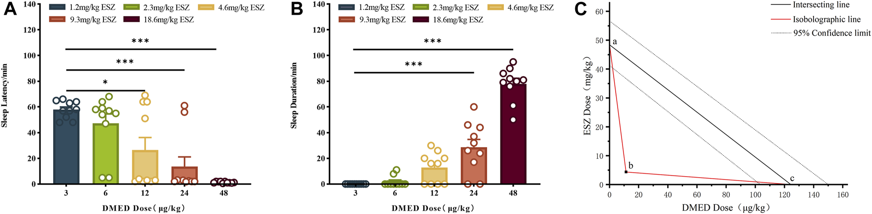 Panel A shows a bar graph of sleep latency across varying doses of DMED, with ESZ doses of 1.2, 2.3, 4.6, 9.3, and 18.6 mg/kg. Panel B displays a similar graph for sleep duration. Statistically significant differences are marked. Panel C presents a line graph illustrating ESZ and DMED dose combinations, featuring intersecting and isobolographic lines along with the ninety-five percent confidence limit.