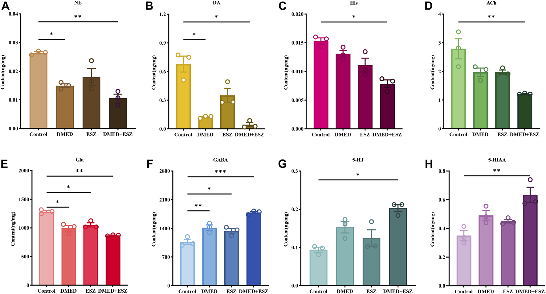 Bar graphs A to H depict the concentration of various neurotransmitters (NE, DA, His, ACh, Glu, GABA, 5-HT, and 5-HIAA) across Control, DMED, ESZ, and DMED+ESZ groups. Each graph shows statistical significance with asterisks indicating levels: one asterisk for p<0.05, two asterisks for p<0.01, and three asterisks for p<0.001. Bars are color-coded for clarity, with error bars indicating standard deviation.