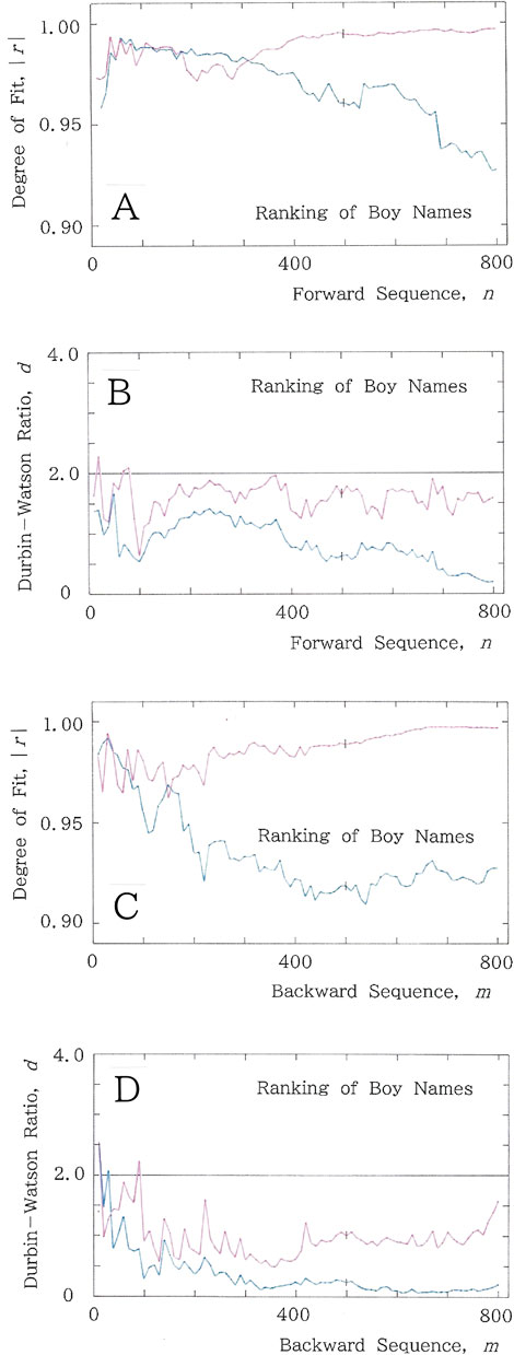 Four line graphs (A, B, C, D) depict analysis of boy name rankings. Graph A shows degree of fit against a forward sequence. Graph B presents the Durbin-Watson ratio for the forward sequence. Graph C displays the degree of fit for a backward sequence. Graph D illustrates the Durbin-Watson ratio for the backward sequence. Each graph compares two differently colored lines.