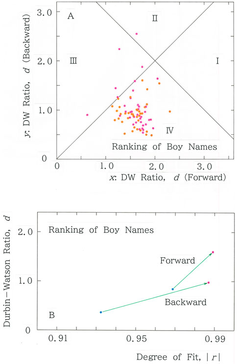 Scatter plots display data on boy name rankings. The first plot shows points categorized into four quadrants based on x (forward) and y (backward) Durbin-Watson ratios. The second plot illustrates a linear relationship between the Durbin-Watson ratio and the degree of fit, comparing forward and backward trends.