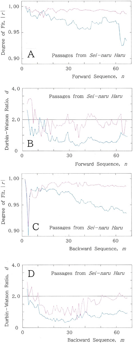 Four line graphs labeled A to D display statistical analyses of passages from