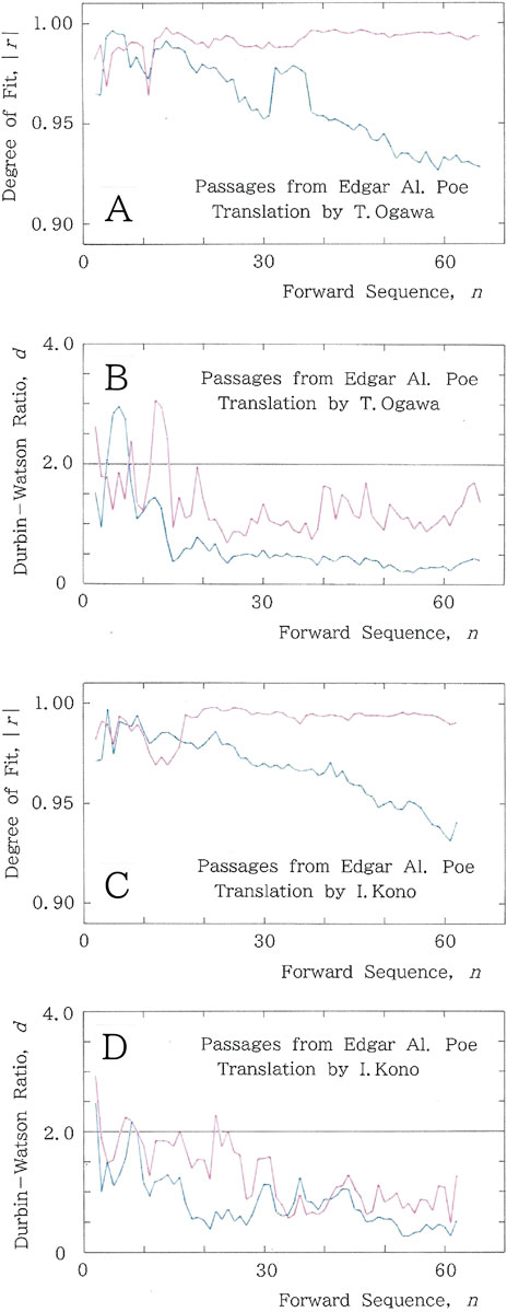 Graphs labeled A, B, C, and D illustrate analysis of passages by Edgar Allan Poe, translated by T. Ogawa and I. Kono. Graphs A and C plot