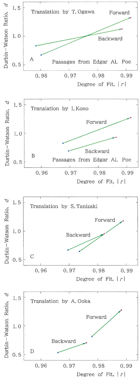 Four graphs display the relationship between the Durbin-Watson Ratio (d) and the Degree of Fit (|r|) for Edgar Allan Poe passages translated by different translators. Each graph has forward and backward passage translations. Graph A by T. Ogawa shows increasing forward and backward trends. Graph B by I. Kono depicts a similar pattern. Graph C by S. Tanizaki and Graph D by A. Ooka also demonstrate increasing trends, with varying slopes in forward and backward translations. The |r| ranges from 0.96 to 0.99, and d ranges from 0.5 to 1.5.