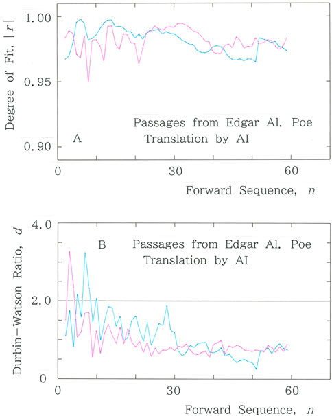 Two line graphs evaluate AI translations of Edgar Allan Poe's passages. Graph A shows the Degree of Fit versus Forward Sequence, with lines ranging between 0.90 and 1.00. Graph B shows the Durbin-Watson Ratio, with values fluctuating between 0.0 and 4.0. Both graphs display pink and blue lines for different comparisons.
