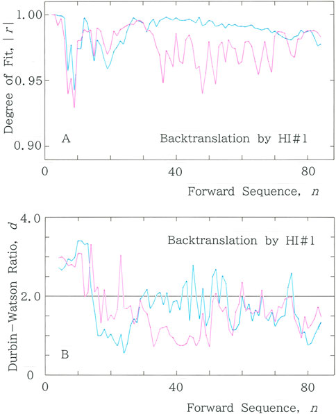 Two line graphs compare the forward sequence of a variable to its degree of fit and Durbin-Watson ratio. Graph A shows the degree of fit, ranging from 0.90 to 1.00. Graph B shows the Durbin-Watson ratio, ranging from 0.0 to 4.0. Both graphs have two colored lines representing different data series.