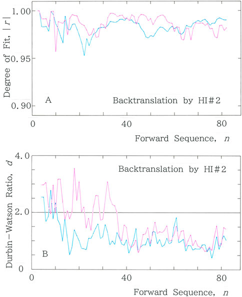 Two line graphs labeled A and B show data on a forward sequence. Graph A,