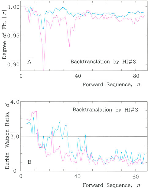 Two line graphs labeled A and B illustrate data related to a backtranslation by HI#3. Graph A shows the degree of fit (r) ranging from 0.90 to 1.00 across a forward sequence from 0 to 80. Graph B depicts the Durbin-Watson ratio (d) from 0 to 4 over the same sequence. Both graphs feature two lines, one in blue and one in pink, indicating different datasets or conditions.