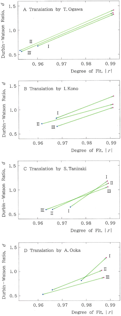 Four graphs compare translations by T. Ogawa, I. Kono, S. Tanizaki, and A. Ooka, plotting Durbin-Watson Ratio \(d\) against Degree of Fit \(|r|\). Each graph has lines labeled I, II, and III, showing slight variations in correlation between the variables.