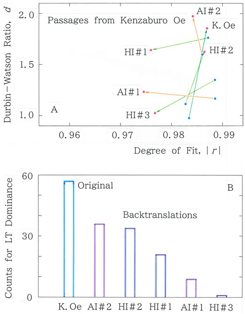Two graphs comparing text passages. Graph A plots Durbin-Watson Ratio against Degree of Fit for passages by Kenzaburo Oe, AI, and human translations. Different colored lines connect points labeled K. Oe, AI#1, AI#2, HI#1, HI#2, and HI#3. Graph B shows a bar chart of LT Dominance Counts with bars for K. Oe, AI#2, HI#2, HI#1, AI#1, and HI#3, displaying a decrease from Original to Backtranslations.