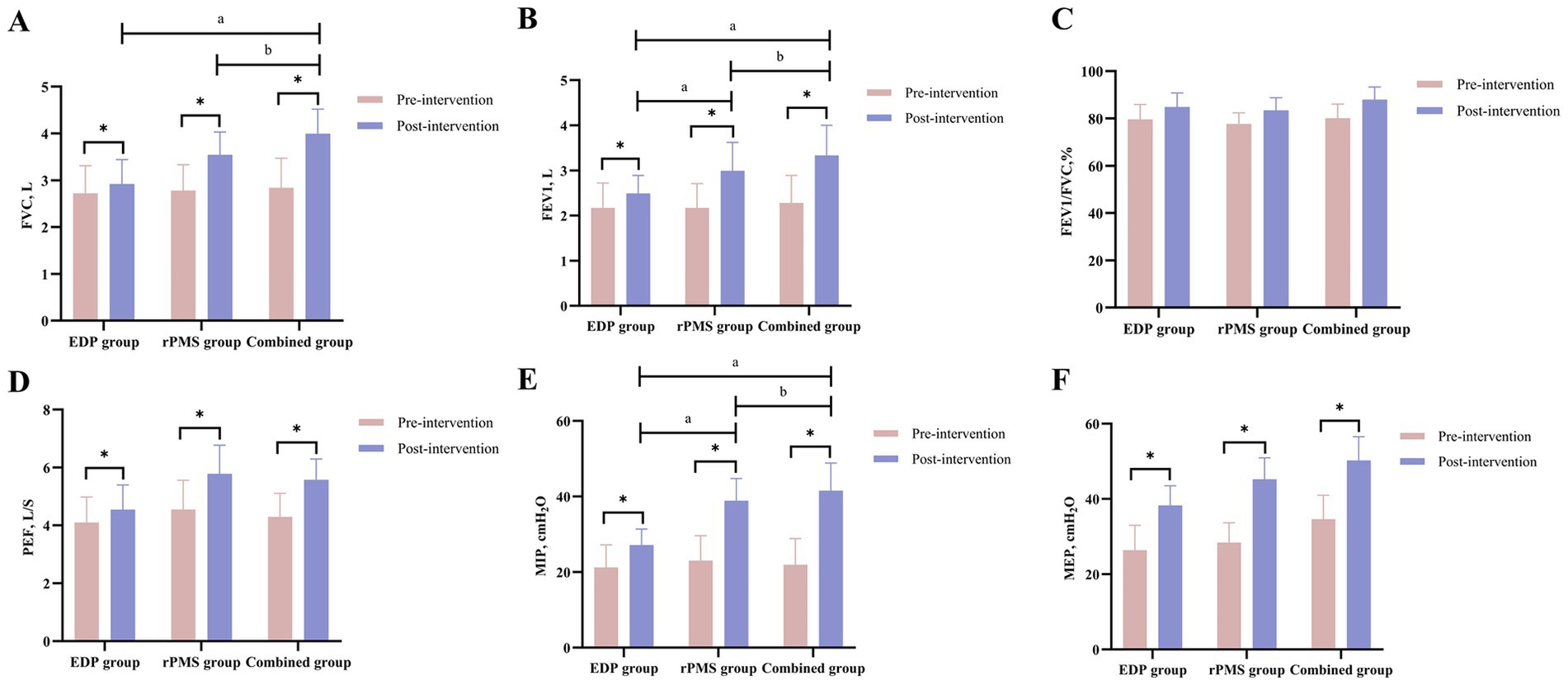 Bar charts labeled A to F compare pre-intervention and post-intervention data across EDP, rPMS, and Combined groups. Measurements include FVC in liters, FEV1 in liters, FEV1/FVC percentage, PEF in liters per second, MIP, and MEP in centimeters of water. The post-intervention bars generally show an increase compared to pre-intervention. Asterisks indicate statistical significance, and labels