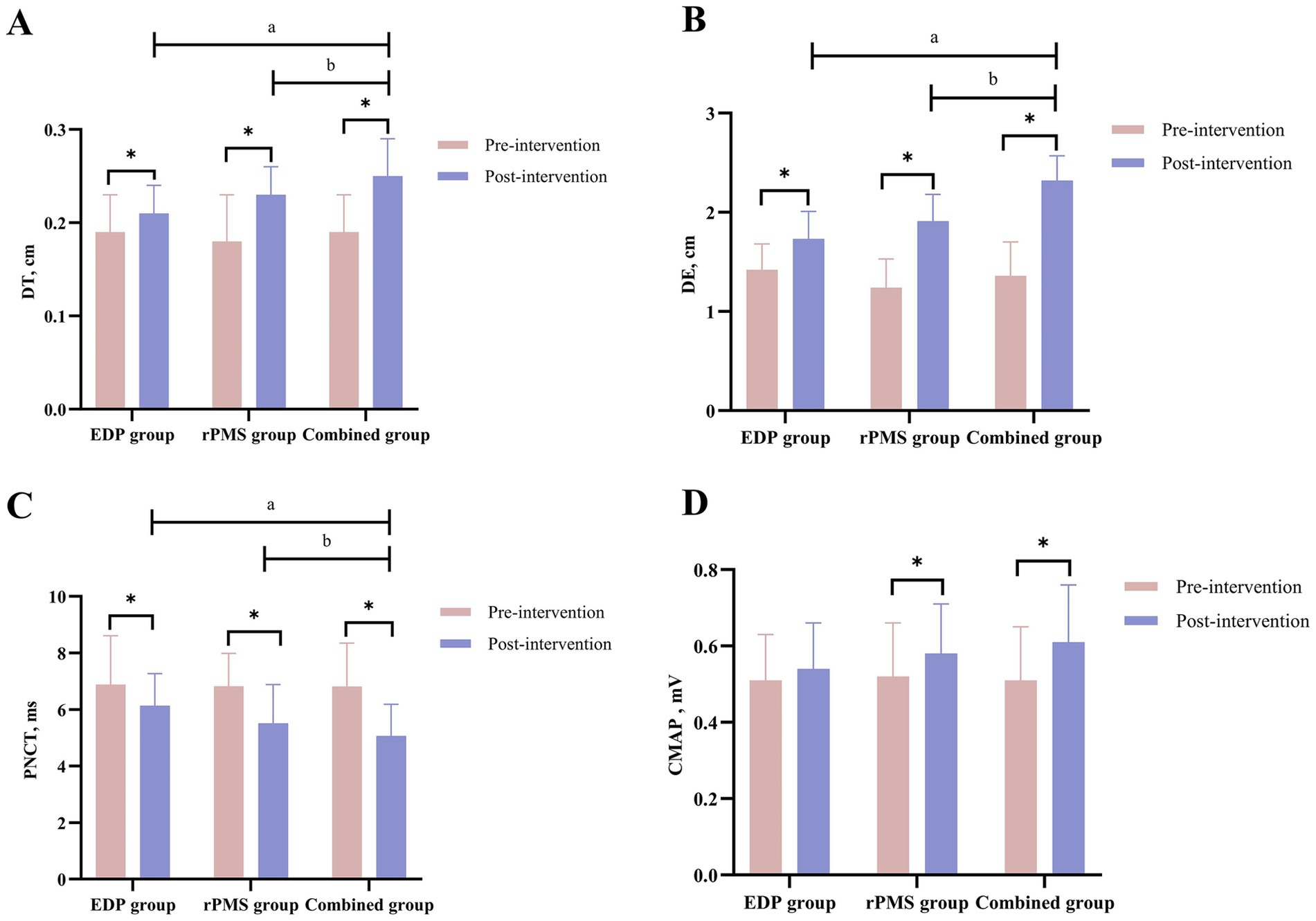 Four bar graphs labeled A to D compare pre-intervention and post-intervention data across three groups: EDP, rPMS, and Combined. Each graph shows statistically significant differences marked by asterisks. Graph A displays DT in centimeters, Graph B shows DE in centimeters, Graph C illustrates PNCT in milliseconds, and Graph D represents CMAP in millivolts. The post-intervention bars (blue) are generally higher than pre-intervention (pink), indicating improvement. Horizontal lines with labels 'a' and 'b' denote additional comparisons.