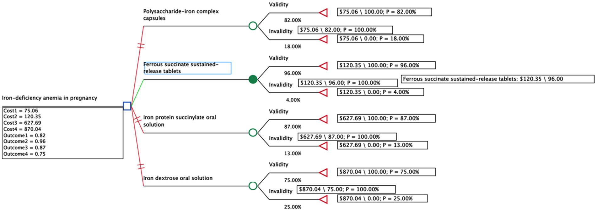 Decision tree diagram for managing iron-deficiency anemia in pregnancy. It compares four treatments: polysaccharide-iron complex capsules, ferrous succinate sustained-release tablets, iron protein succinylate oral solution, and iron dextrose oral solution. Each branch shows validity and invalidity percentages, along with associated costs and probabilities. Cost and effectiveness data for each option are listed as Cost1 to Cost4 and Outcome1 to Outcome4.