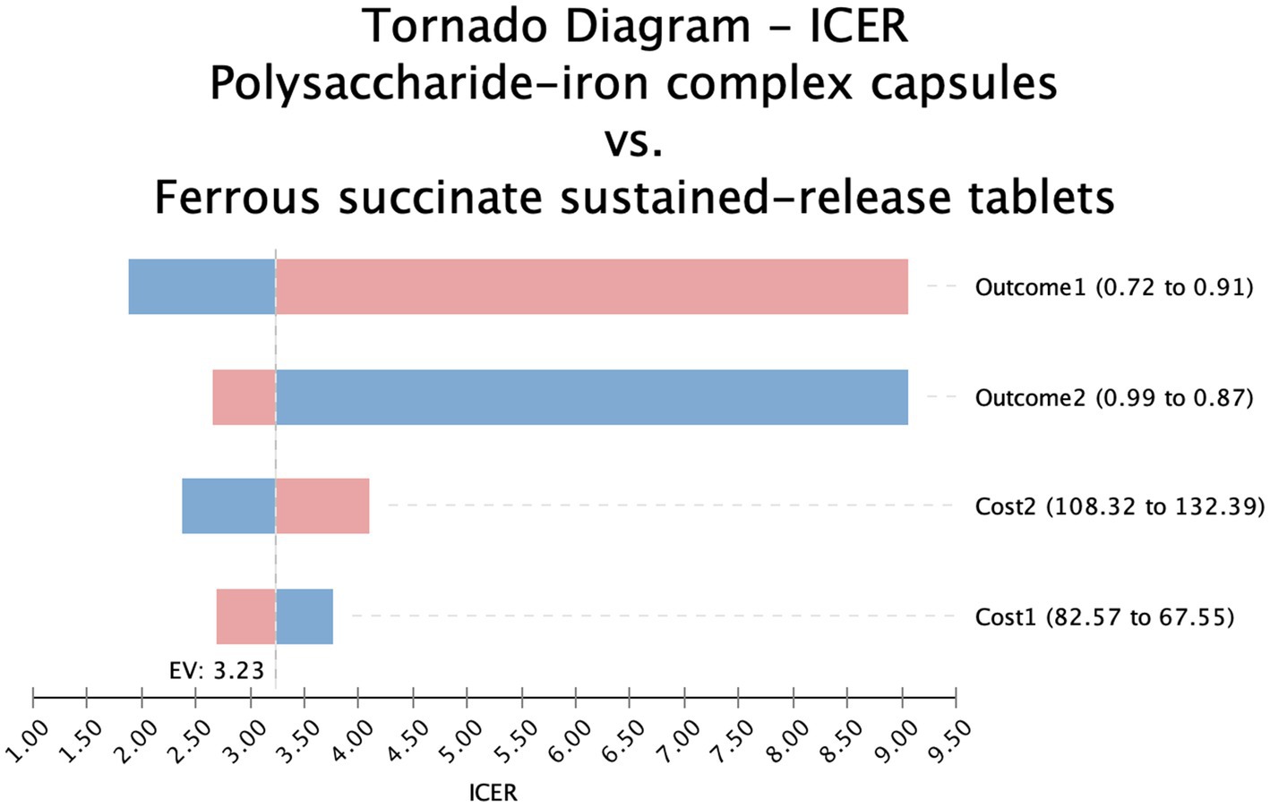 Tornado diagram comparing ICER of polysaccharide-iron complex capsules vs. ferrous succinate sustained-release tablets. It includes two outcomes and two cost variables. Outcome 1 ranges from 0.72 to 0.91, Outcome 2 ranges from 0.99 to 0.87. Cost 2 ranges from 108.32 to 132.39, Cost 1 ranges from 82.57 to 67.55. Expected value (EV) is 3.23.