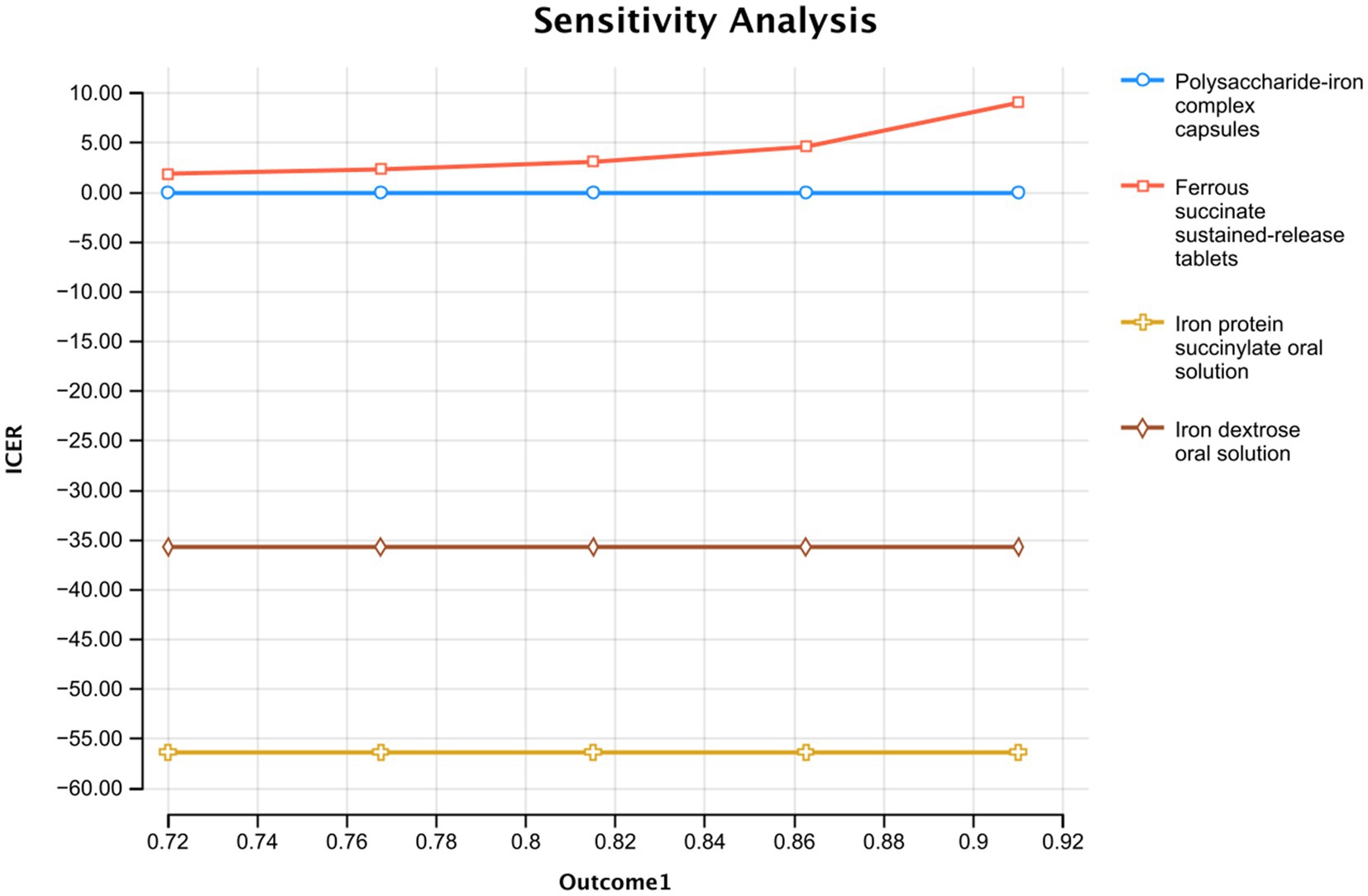 Line graph titled “Sensitivity Analysis” showing the incremental cost-effectiveness ratio (ICER) against Outcome1 for four treatments: polysaccharide-iron complex capsules, ferrous succinate sustained-release tablets, iron protein succinylate oral solution, and iron dextrose oral solution. The graph indicates little variation in ICER across different outcomes, with distinct lines for each treatment.
