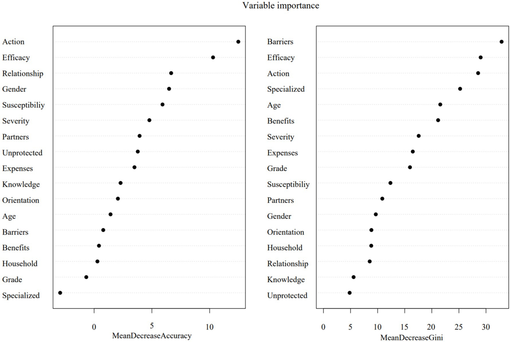 Two scatter plots show variable importance. The left plot uses Mean Decrease in Accuracy, with