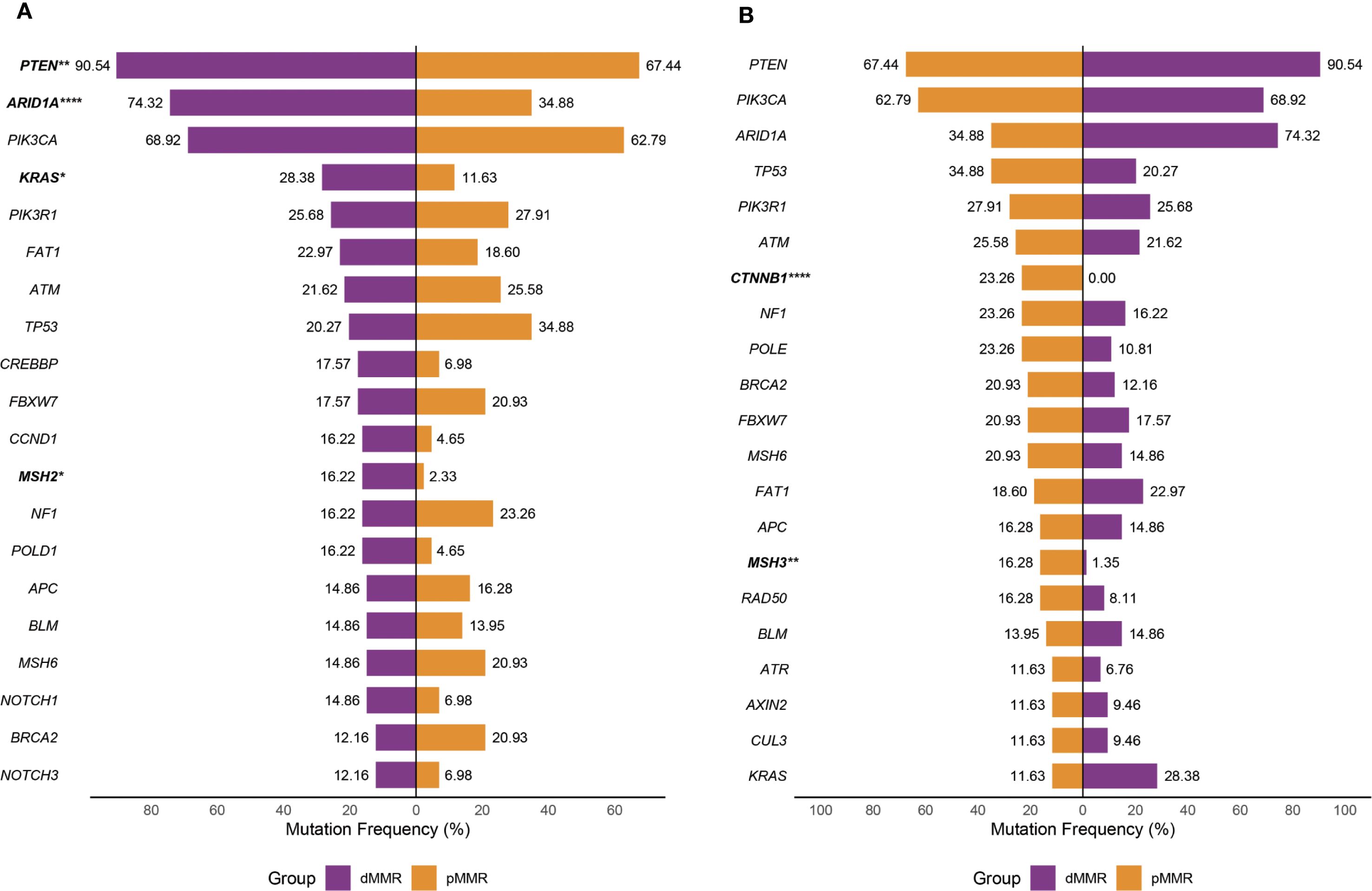 Bar graphs titled “A” and “B” show mutation frequencies for various genes. Graph “A” features PTEN, ARID1A, and PIK3CA with higher dMMR frequencies. Graph “B” shows CTNNB1 and MSH3 with higher pMMR frequencies. Purple bars represent dMMR and orange bars pMMR, with mutation percentages varying by gene.