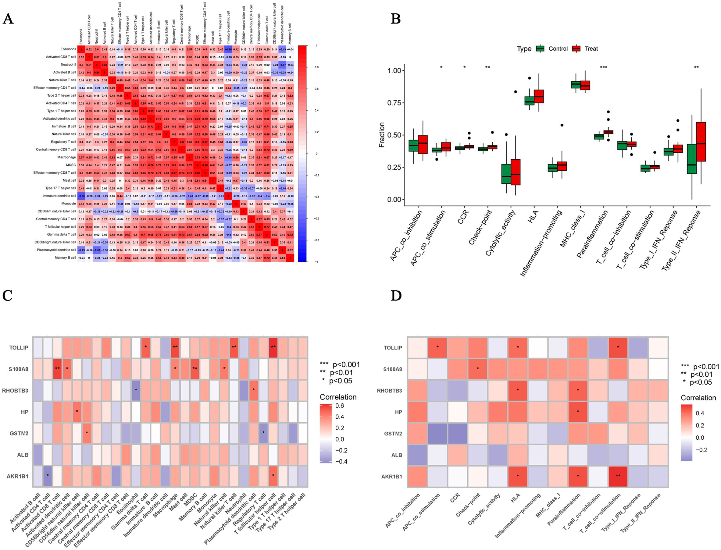 Panel of four data visualizations: A) Heatmap showing correlation among various immune cells with values and color gradient from blue (negative) to red (positive). B) Boxplots displaying fraction data comparing control and treatment groups across different parameters, with significance levels indicated by asterisks. C) Heatmap illustrating correlation between TOLLIP, S100A8, and other biomarkers with color gradient, significance levels noted. D) Similar heatmap showing correlations between TOLLIP, S100A8, and immune responses with color gradient and significance levels.