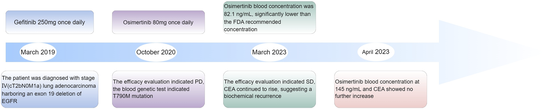 Timeline illustrating a patient's treatment and evaluation from March 2019 to April 2023 for stage IV lung adenocarcinoma with an exon 19 deletion of EGFR. Gefitinib 250mg was administered daily starting March 2019, changing to Osimertinib 80mg in October 2020. In March 2023, Osimertinib blood concentration was found to be low at 82.1 ng/mL. In April 2023, concentration increased to 145 ng/mL. Efficacy evaluations indicated disease progression and biochemical recurrence with elevated CEA levels.