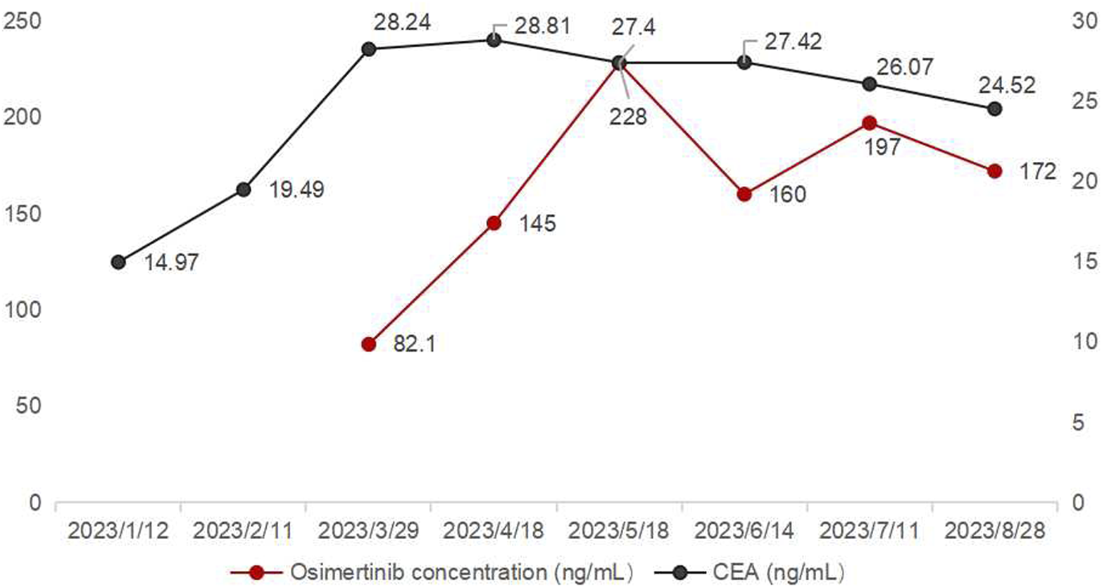 Line graph showing Osimertinib concentration and CEA levels over time. Osimertinib (red line) increases from 82.1 to 172 nanograms per milliliter. CEA (black line) starts at 14.97 and peaks at 28.81, then decreases to 24.52. Dates range from January 12, 2023, to August 28, 2023.