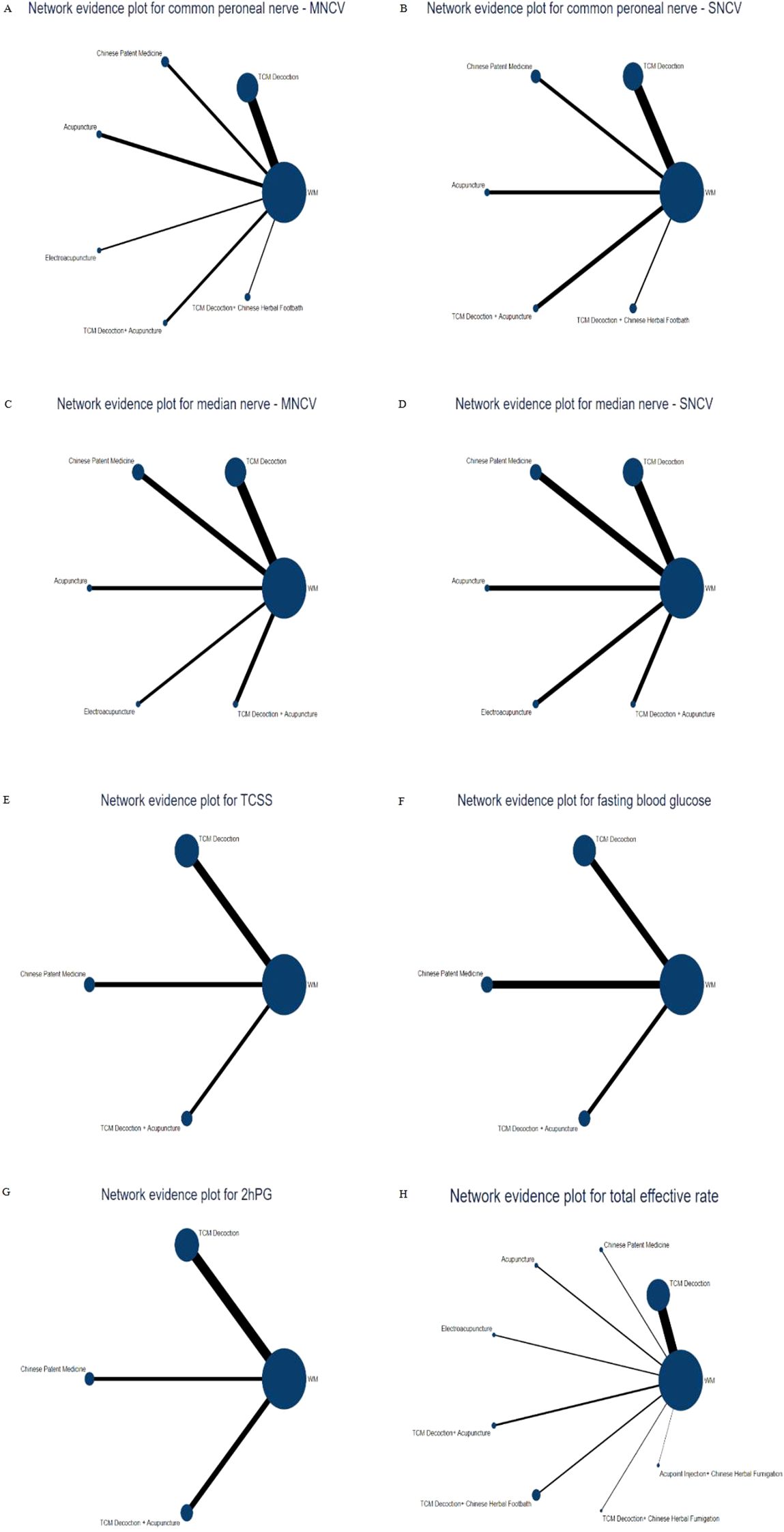 Network evidence plots displaying various connections in medical treatments. Each plot represents different metrics: A and B for common peroneal nerve (MNCV and SNCV), C and D for median nerve (MNCV and SNCV), E for TCSS, F for fasting blood glucose, G for 2hPG, H for total effective rate. Treatments include acupuncture, Chinese patent medicine, TCM decoction, and their combinations. Node size indicates treatment usage; line thickness represents connection strength between treatments.