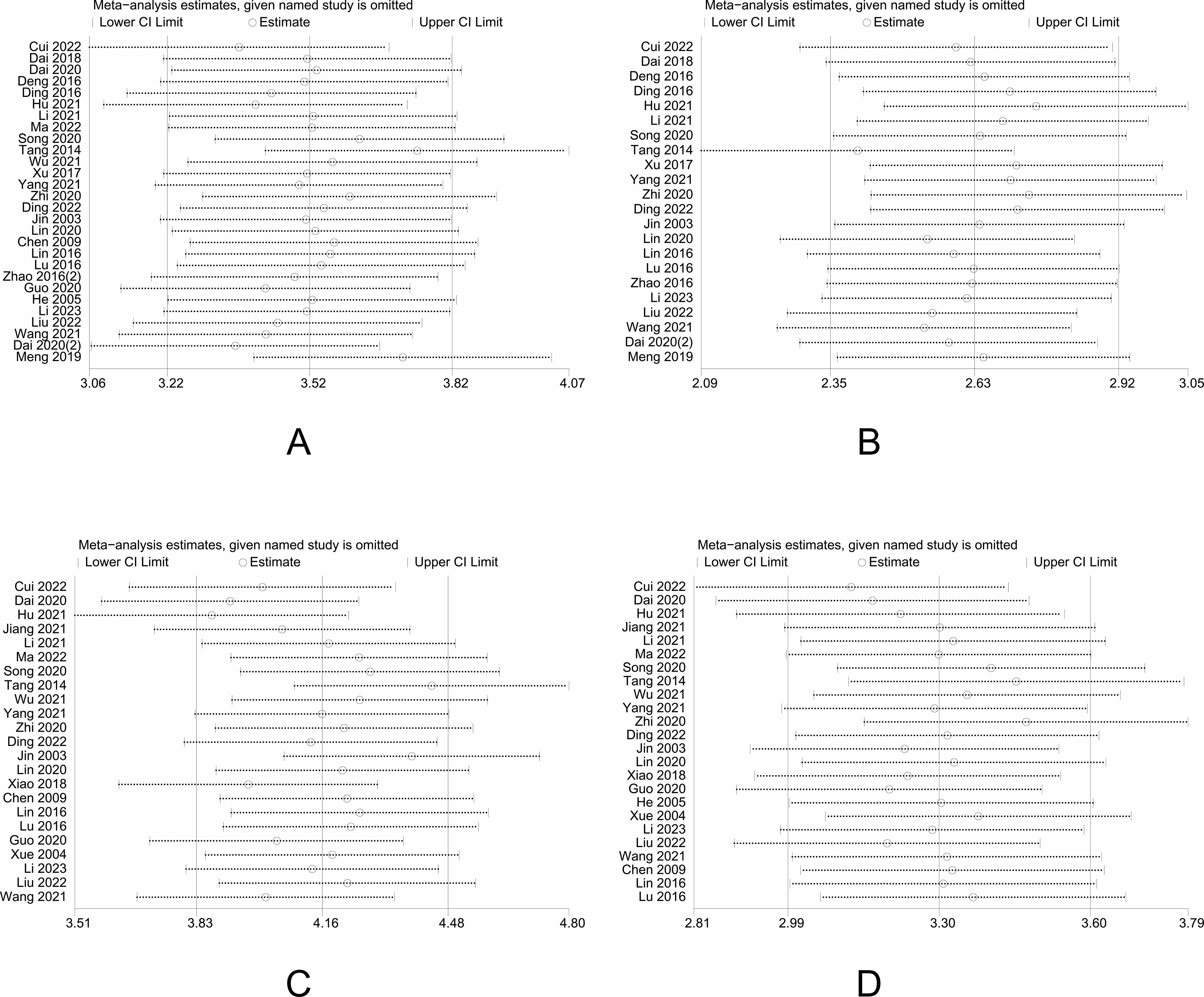Four forest plots labeled A, B, C, and D display meta-analysis estimates with corresponding confidence intervals for various studies. Each plot shows the effect size and confidence intervals of individual studies when omitted. Studies include names and years. The plots compare lower and upper confidence intervals, marked by horizontal lines and estimate points. Each plot has a range on the x-axis indicating different confidence interval values.