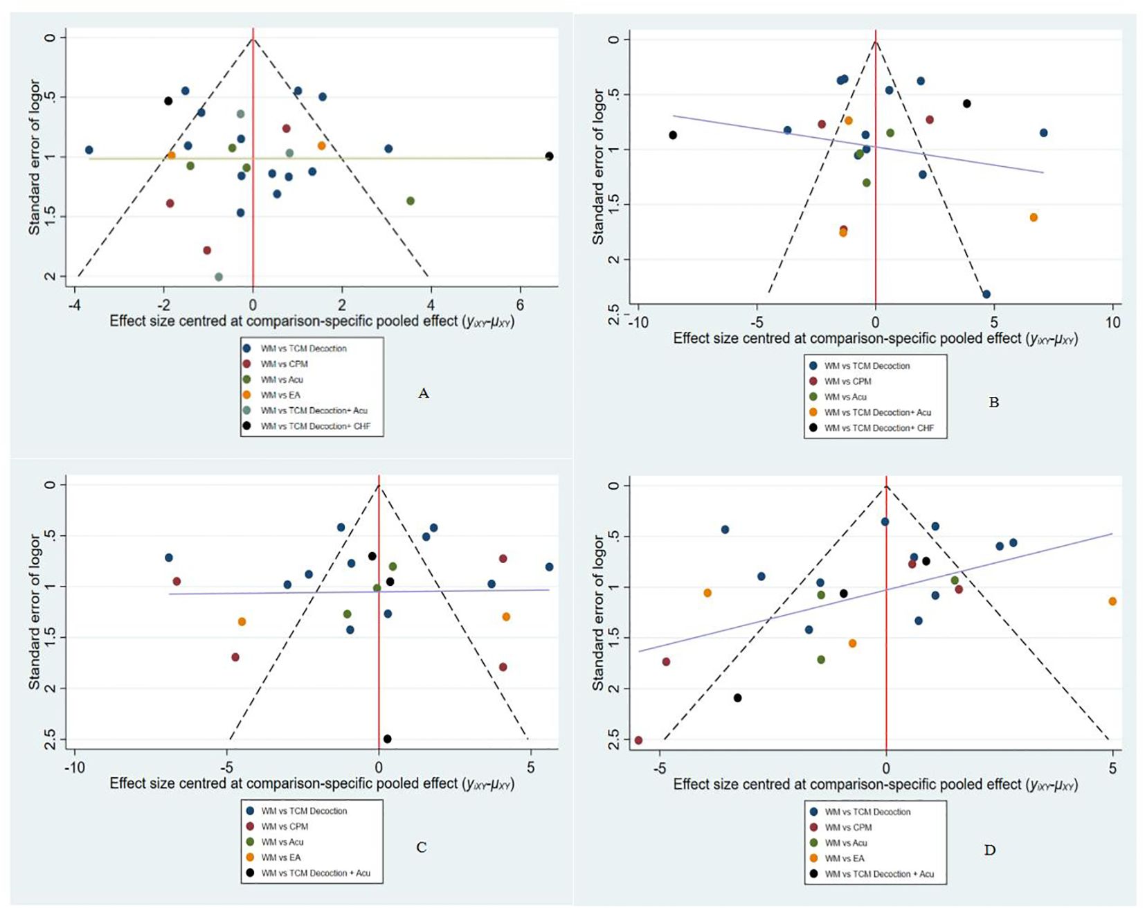 Four funnel plots labeled A, B, C, and D show effect size centered at comparison-specific pooled effects. Each plot has a vertical red line at zero, dashed lines forming a funnel shape, and data points in various colors representing different comparisons, including WM versus TCM Decoction and WM versus CPM. The x-axis is labeled effect size centered at comparison-specific pooled effect, and the y-axis is labeled standard error of logor.