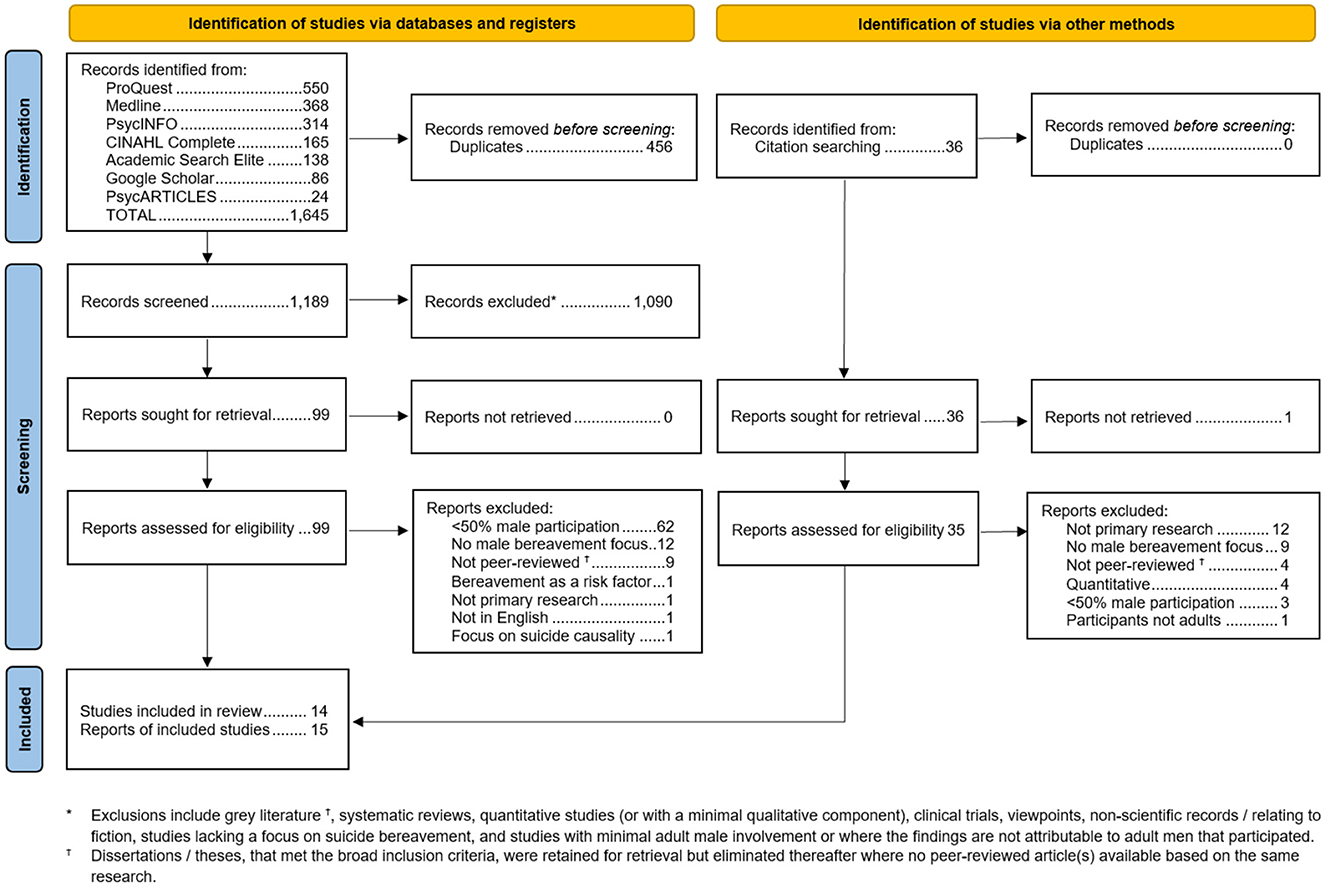 Flowchart illustrating the identification, screening, and inclusion process for study records. Initially, 1,645 records were identified from databases and registers, with 36 from citation searching. After removing duplicates, 1,189 records were screened, with 99 reports sought for retrieval. No reports were unretrieved from databases, and only 1 from other methods. Reports excluded for reasons such as less than fifty percent male participation and not being primary research. Ultimately, 14 studies (15 reports) were included in the review.