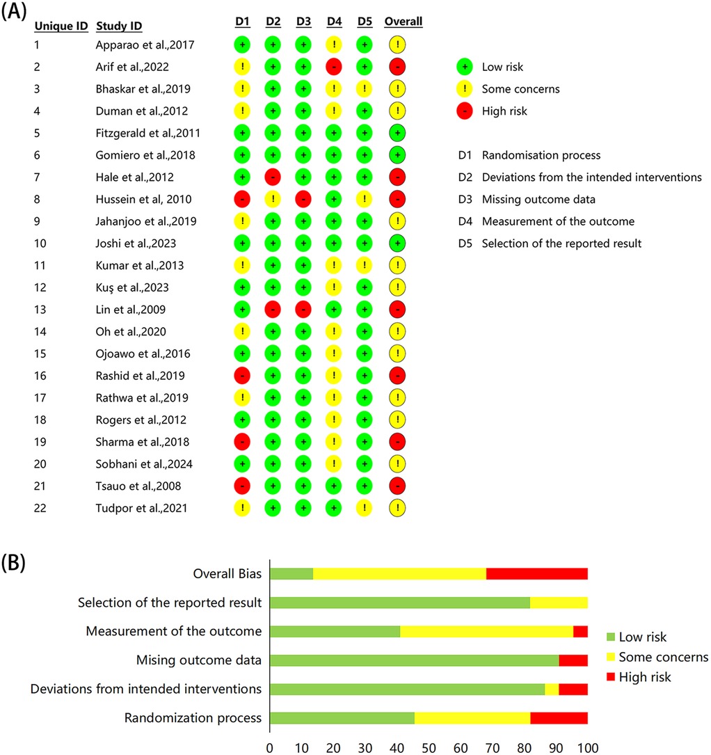 Chart illustrating risk of bias across multiple studies. (A) Table with studies in rows and risk indicators (low risk, some concerns, high risk) for five domains: randomization, deviations, missing data, measurement, and selection. (B) Bar graph showing percentage distribution of overall bias, with legend indicating low risk (green), some concerns (yellow), and high risk (red).