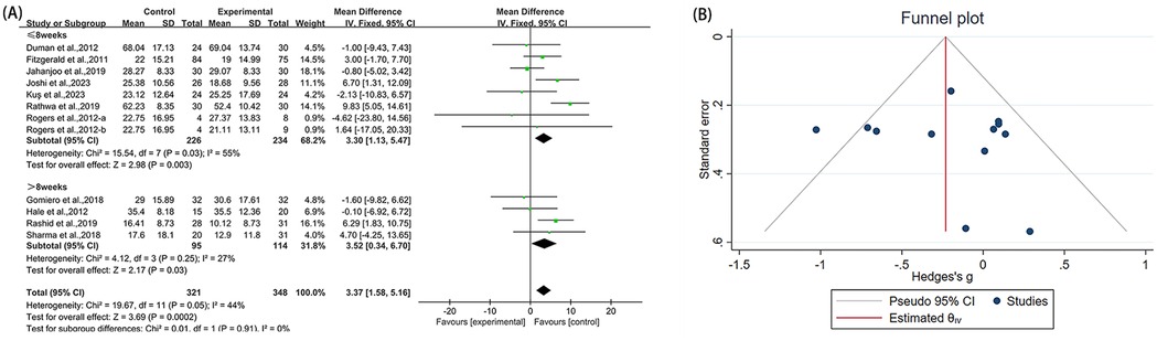 (A) A forest plot displaying meta-analysis data on control and experimental groups, categorized by study and duration (≤8 weeks and >8 weeks). Mean differences and confidence intervals are visualized, with summary data indicating a significant overall effect. (B) A funnel plot showing the distribution of studies based on Hedges’s g versus standard error, indicating potential bias. Both diagrams include statistical annotations like heterogeneity and confidence intervals.