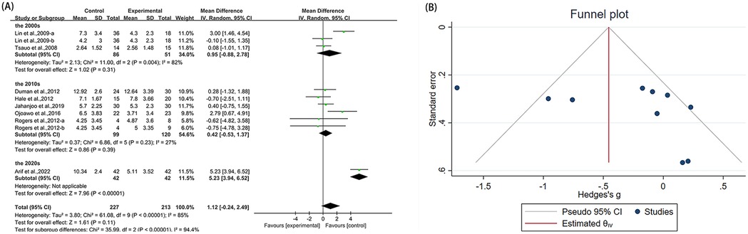 A panel with two parts: (A) is a forest plot showing mean differences and confidence intervals for studies across the 2000s, 2010s, and 2020s, with heterogeneity statistics. (B) is a funnel plot displaying the standard error against Hedges’s g, featuring dots representing studies and lines indicating pseudo 95% confidence intervals and estimated effects.