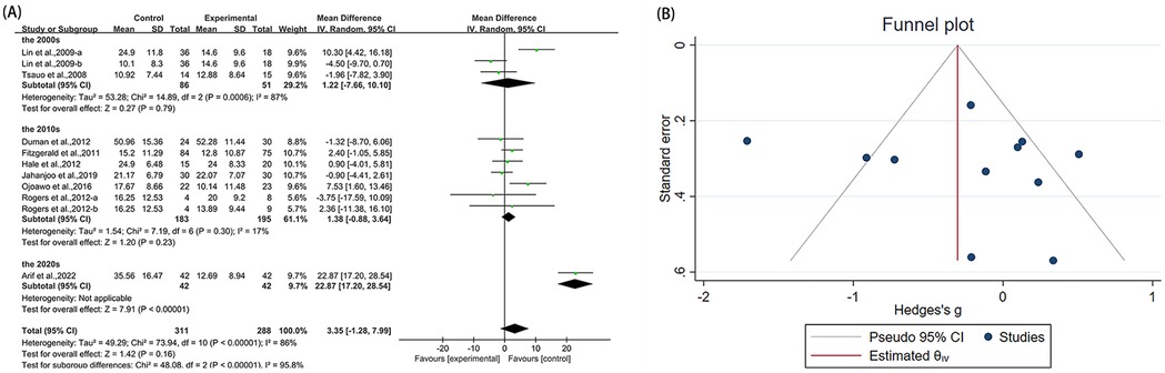 Panel A is a forest plot showing the mean differences between control and experimental groups from studies across the 2000s, 2010s, and 2020s, with confidence intervals indicated by horizontal lines and diamonds representing pooled estimates. Panel B is a funnel plot displaying standard error against Hedges’ g, with dots representing study data points, a vertical line for estimated effect size, and diagonal lines indicating pseudo 95% confidence intervals.