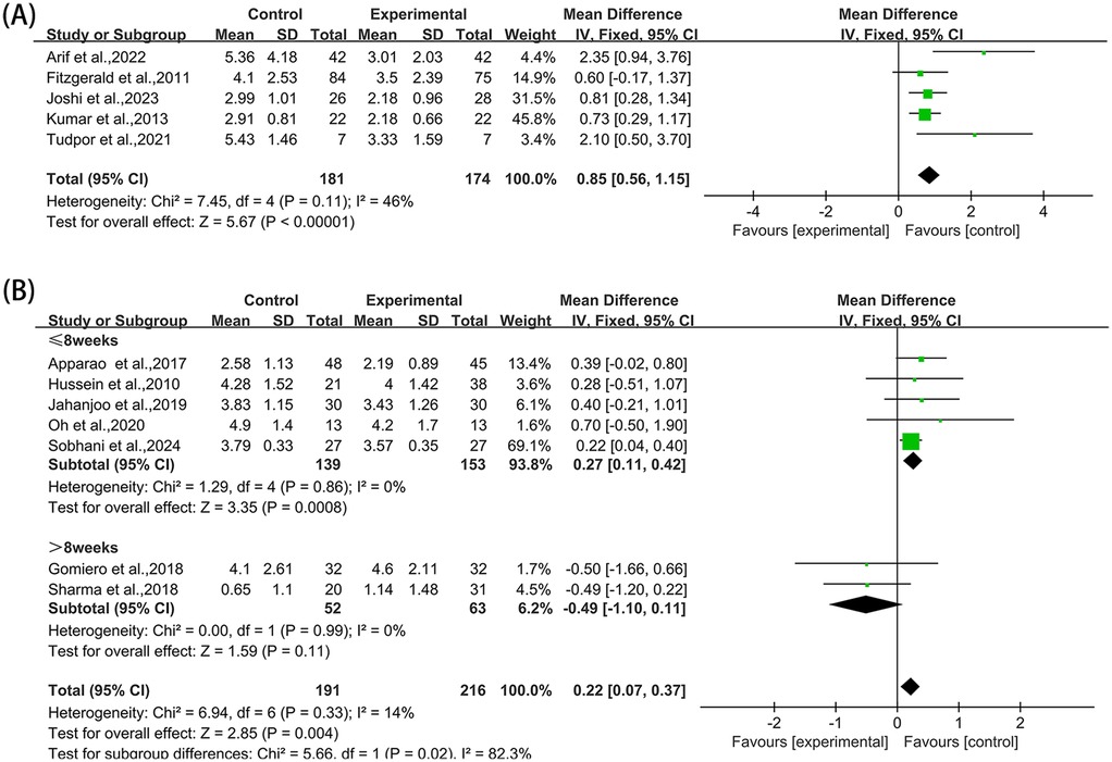 Forest plot showing two sets of meta-analyses. (A) summarizes five studies comparing control and experimental groups. The overall effect shows a mean difference of 0.85, favoring experimental. (B) divides studies into two subgroups by duration: ≤8 weeks and >8 weeks. The ≤8 weeks subgroup has a mean difference of 0.27, favoring experimental, while the >8 weeks subgroup has a mean difference of -0.49, favoring control. The overall effect in (B) is a mean difference of 0.22, slightly favoring experimental. Heterogeneity and tests for overall effects are provided for each section.