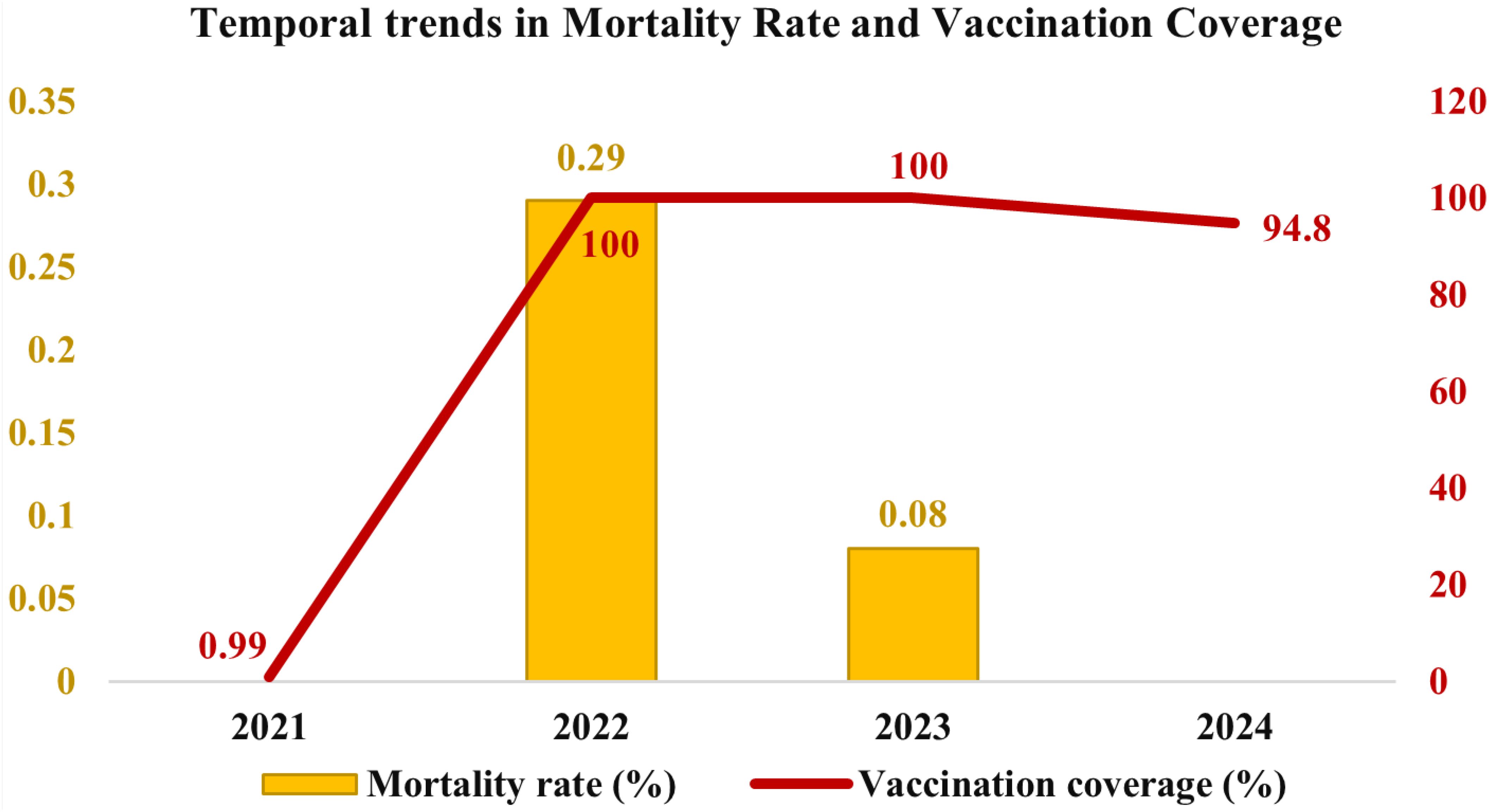 Bar and line chart showing trends in mortality rate and vaccination coverage from 2021 to 2024. Mortality rate dropped from 0.99% in 2021 to 0.08% in 2023. Vaccination coverage remained high.