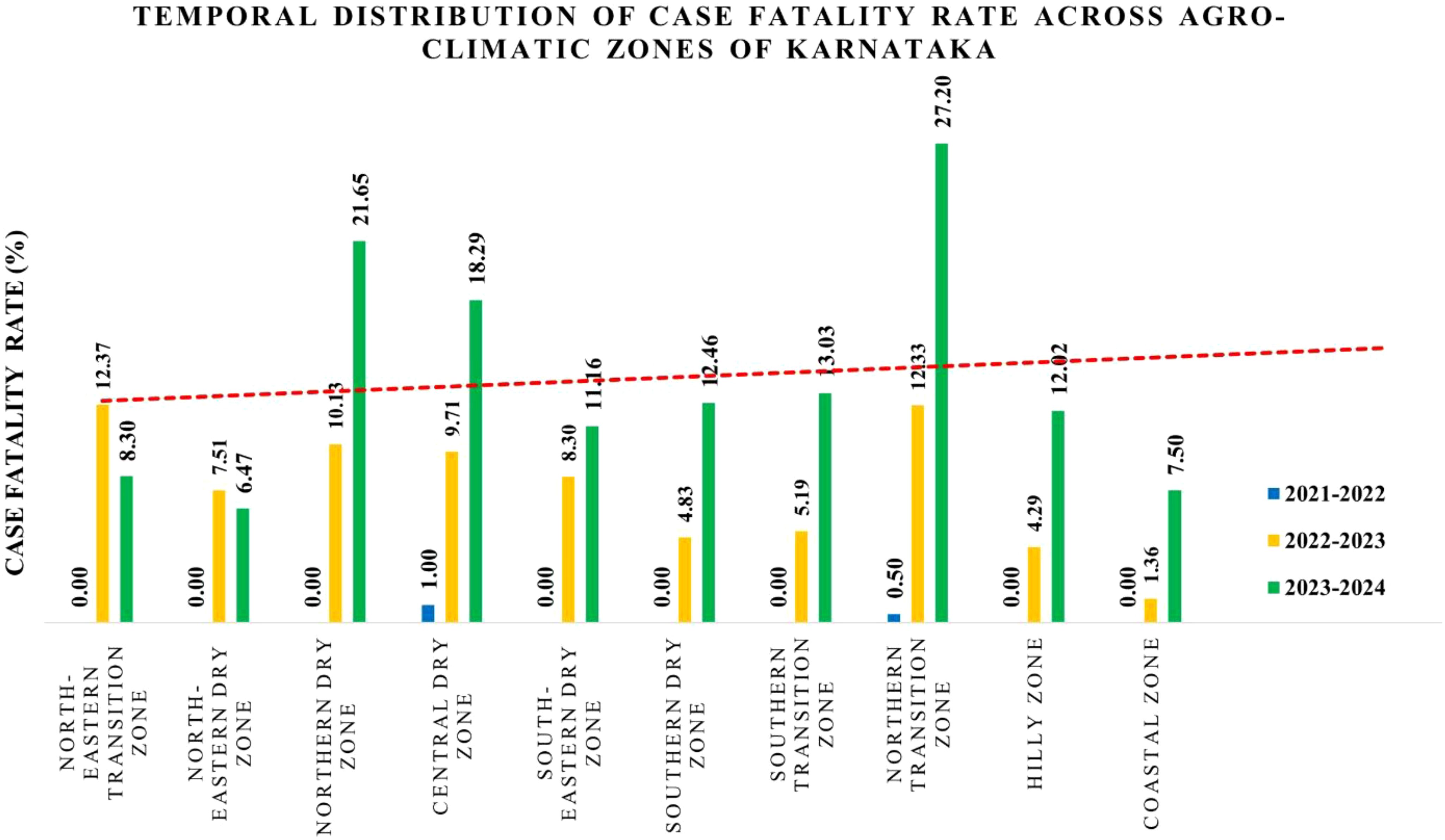 Bar chart depicting the case fatality rate expressed in percentages across agro- climatic zones in Karnataka over three periods: 2021-2022, 2022-2023, and 2023-2024. Fatality rates increase over time in most zones, with the highest rates in the Northern Dry and Northeastern Transition Zones in 2023-2024. A red trend line shows a general increase.