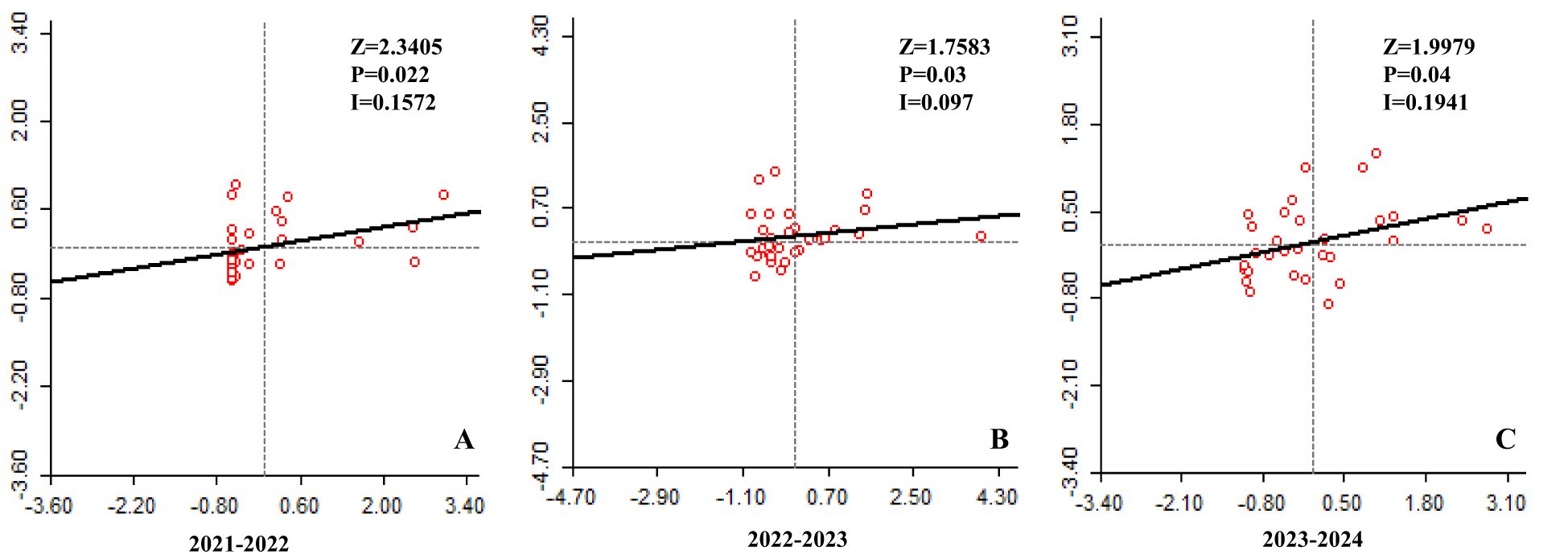 Moron,s I scatter plots labeled A, B, and C show data from 2021 to 2024. Each plot has red circles representing data points, black regression lines, and statistical values for Z-score, P-value, and I-index. Plot A corresponds to 2021-2022, B to 2022-2023, and C to 2023-2024. Each plot displays a positive correlation.