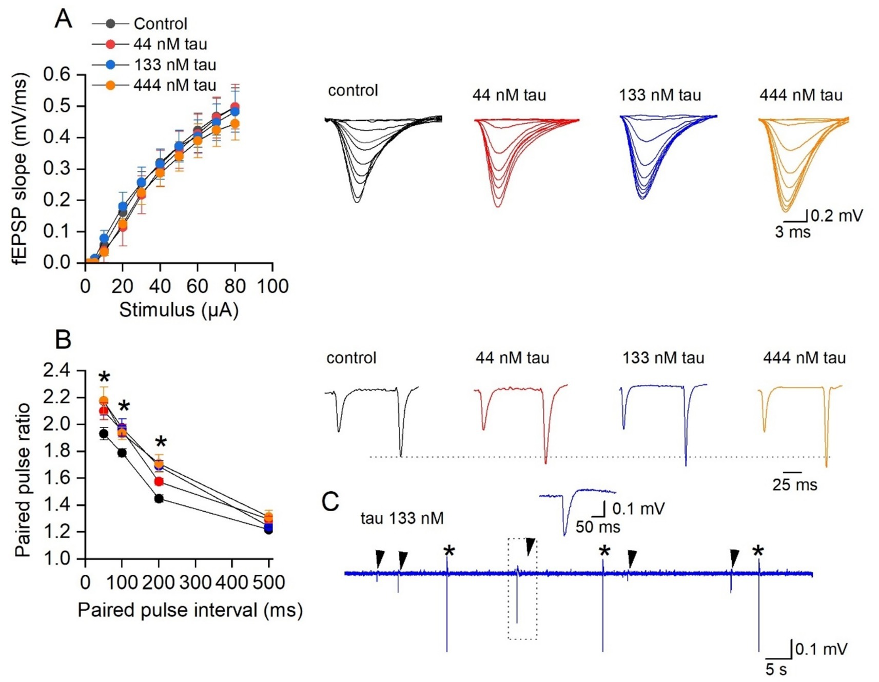 Graphical data depicts the effects of different concentrations of tau on synaptic responses. In panel A, a graph shows the relationship between stimulus intensity and fEPSP slope across tau concentrations (44 nM, 133 nM, 444 nM), with control data included. Representative traces for each condition are shown beside the graph. Panel B displays paired pulse ratios at varying intervals, with asterisks indicating significant differences, alongside example traces for each tau level and control. Panel C presents the effects of 133 nM tau over time, indicating notable changes with specific markers.