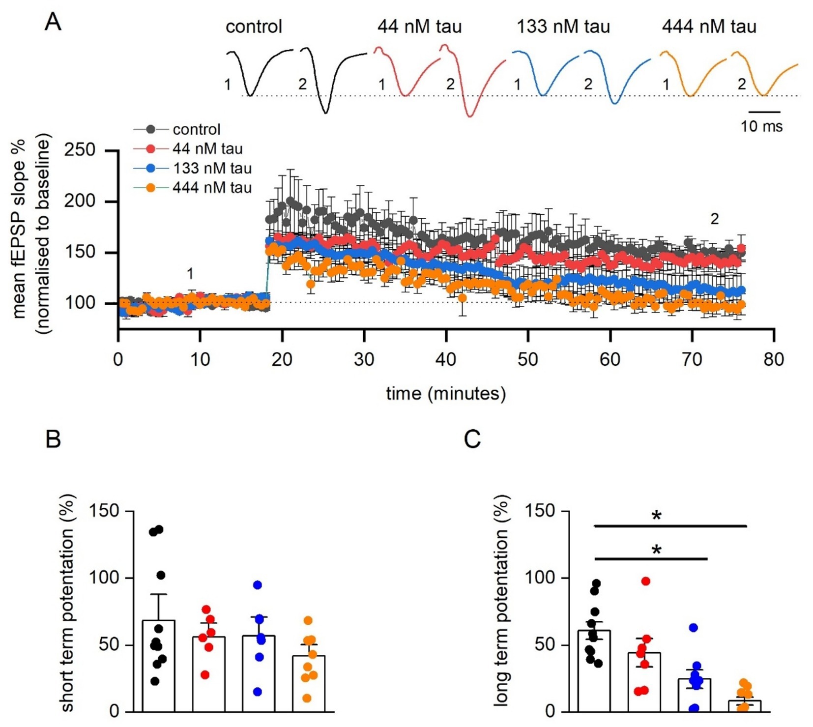 Graph A shows mean fEPSP slope over time with control and varying tau concentrations (44, 133, 444 nM). Graph B depicts short-term potentiation, and Graph C displays long-term potentiation, both at different tau concentrations. Stars indicate significant differences.