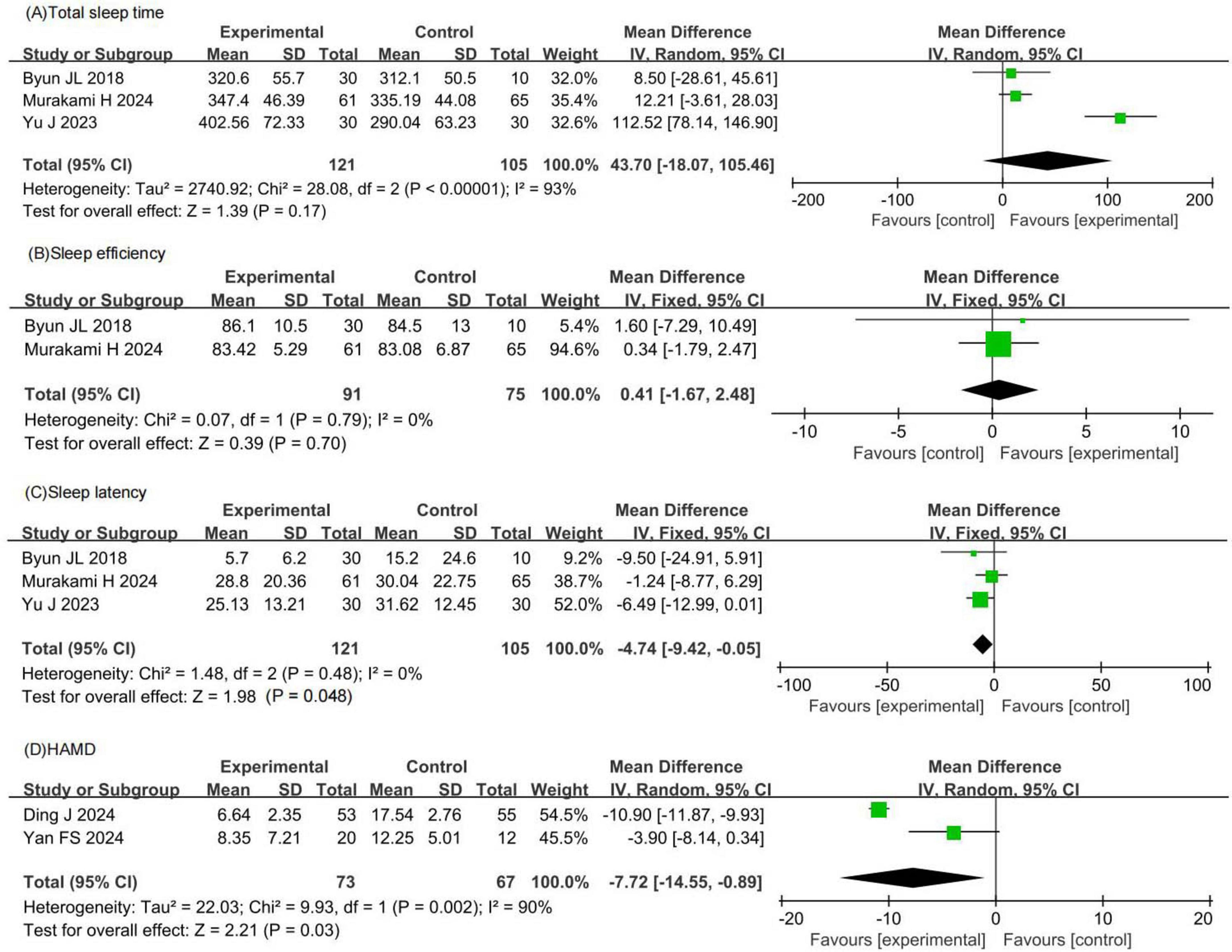 Forest plot of meta-analyses for four outcomes: (A) Total sleep time, (B) Sleep efficiency, (C) Sleep latency, and (D) HAMD scores. Each panel shows study comparisons between experimental and control groups, with mean differences and confidence intervals. Green squares represent individual studies, and black diamonds indicate overall effects. Axes show the direction favoring experimental or control groups.
