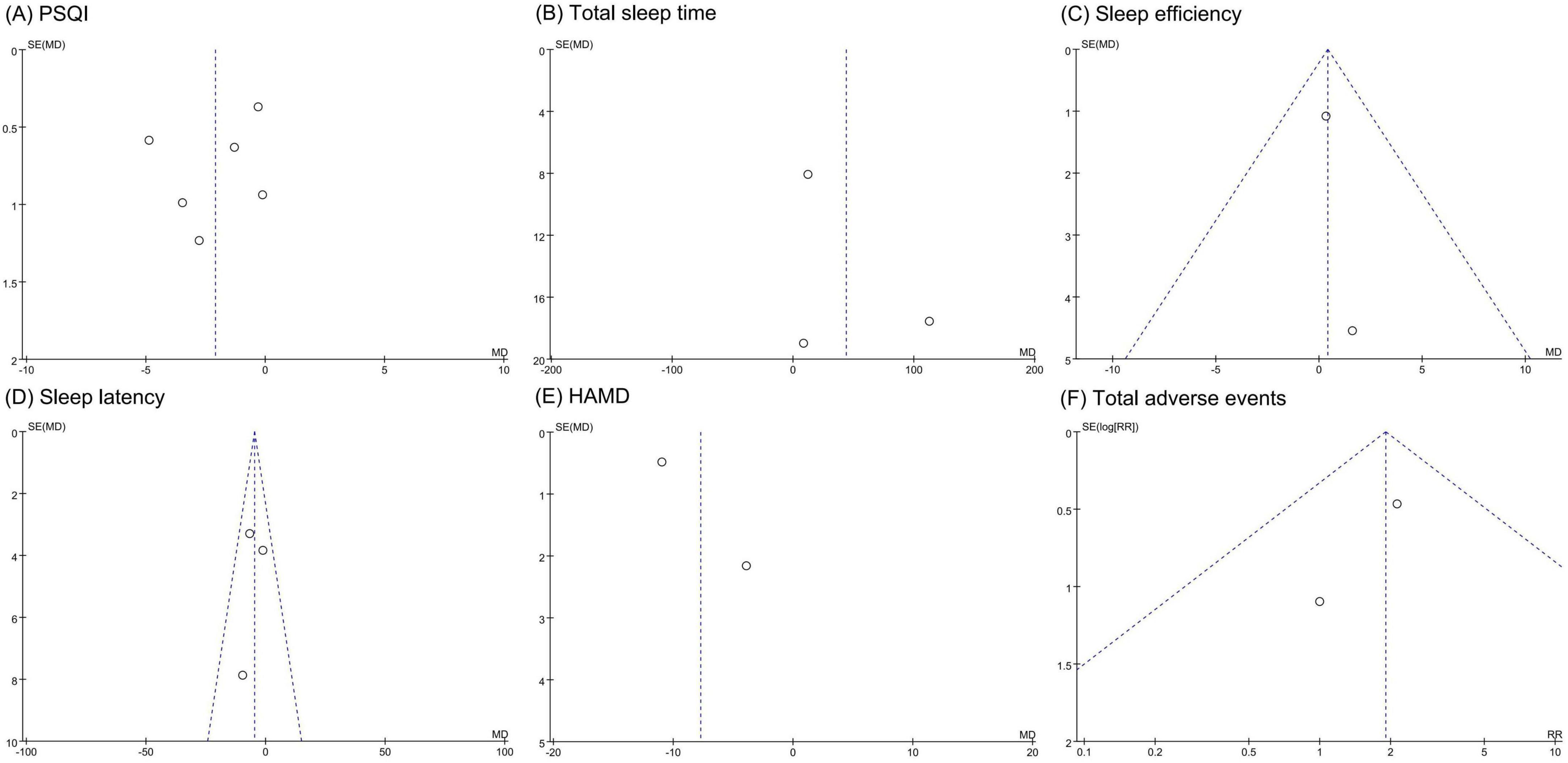 Six funnel plots representing the following: (A) PSQI, (B) Total Sleep Time, (C) Sleep Efficiency, (D) Sleep Latency, (E) HAMD, and (F) Total Adverse Events. Each plot assesses publication bias with scattered data points around the vertical line, indicating standard error against mean difference or log risk ratio. Plots D and F show plots with more symmetric data distribution compared to others.