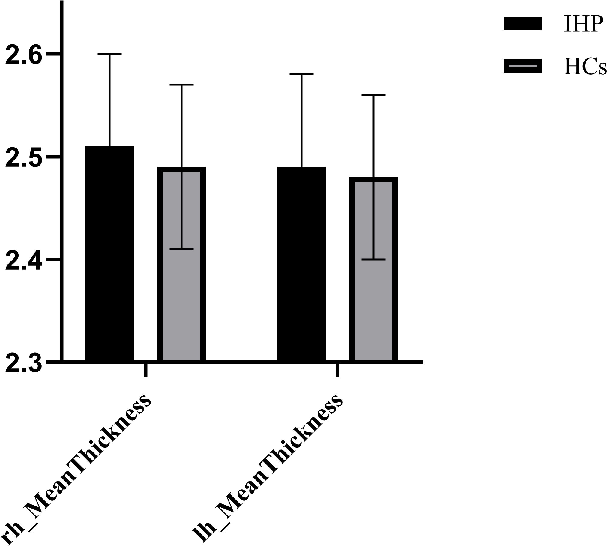 Bar graph comparing mean thickness between groups labeled IHP and HCs for rh_MeanThickness and lh_MeanThickness. Both groups have similar mean values around 2.4 to 2.5 with error bars showing variability.