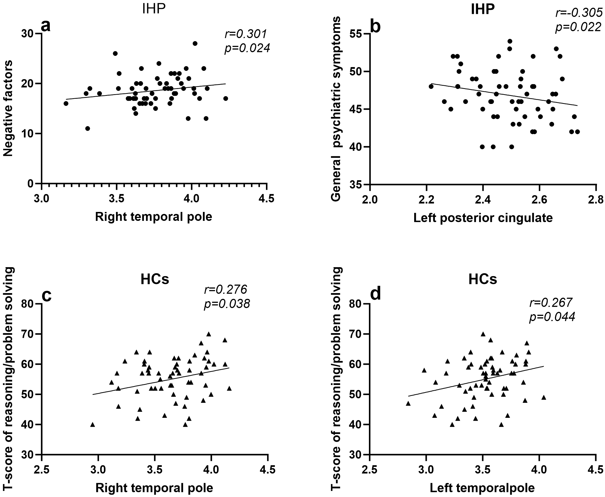 Four scatter plots illustrating correlations with regression lines. Plot (a) shows a positive correlation between negative factors and the right temporal pole in IHP, with r=0.301, p=0.024. Plot (b) shows a negative correlation between general psychiatric symptoms and the left posterior cingulate in IHP, with r=-0.305, p=0.022. Plot (c) shows a positive correlation between T-scores of reasoning/problem solving and the right temporal pole in HCs, with r=0.276, p=0.038. Plot (d) shows a positive correlation between T-scores of reasoning/problem solving and the left temporal pole in HCs, with r=0.267, p=0.044.