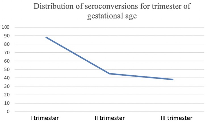 Line graph showing the distribution of seroconversions by gestational age trimester. Seroconversions decrease from approximately 90 percent in the first trimester to about 48 percent in the third trimester.